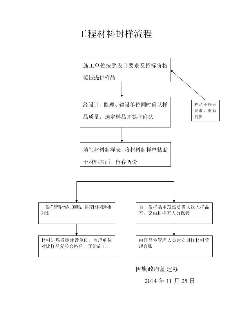 工程材料封样流程