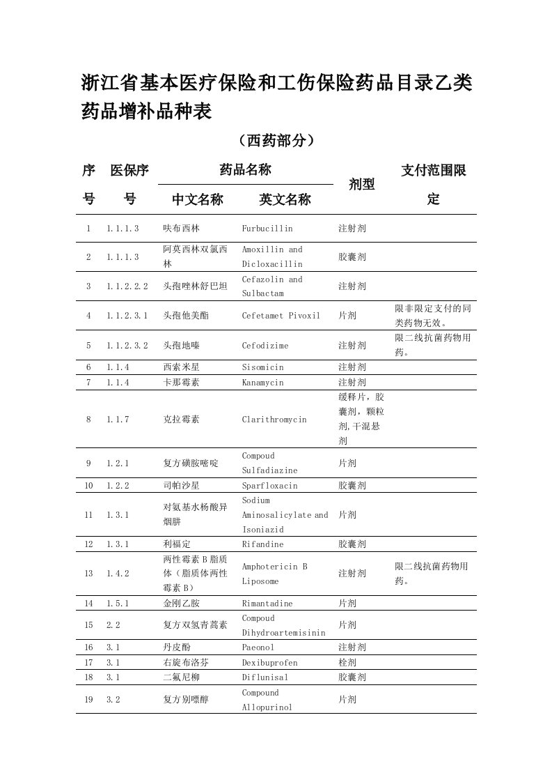 浙江省基本医疗保险和工伤保险药品目录乙类药品增补品种表