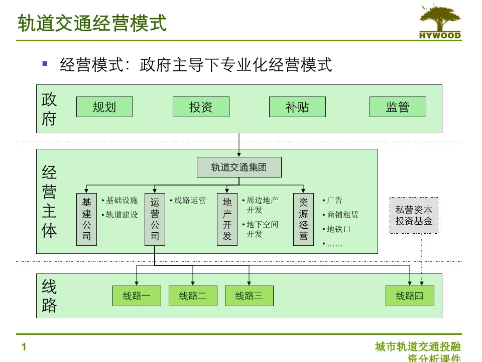 城市轨道交通投融资分析课件