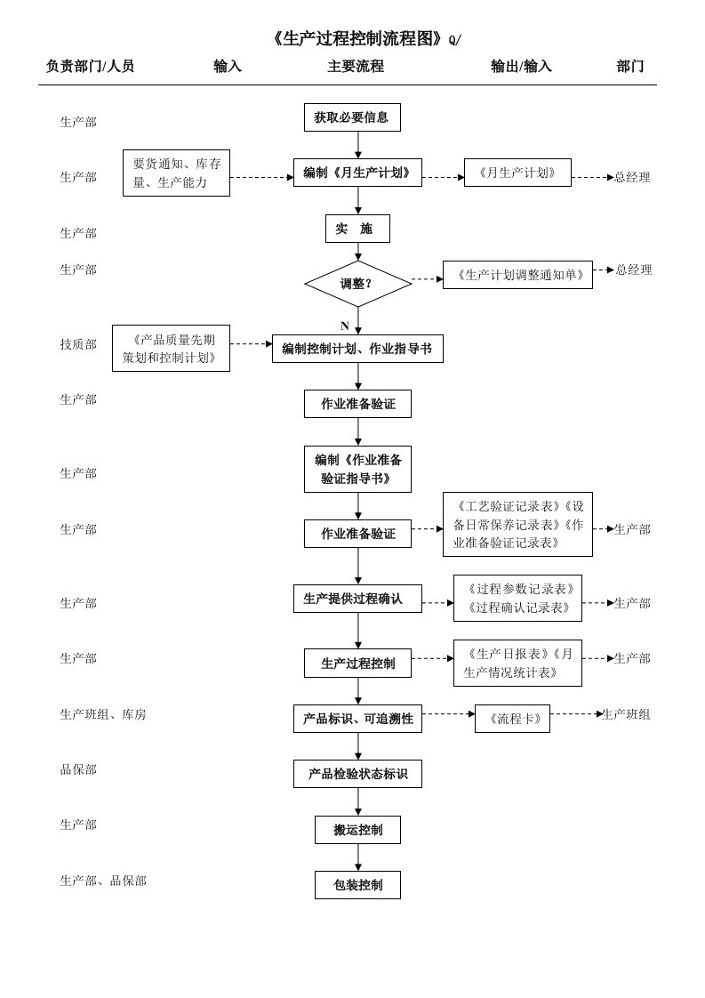 TS16949生产过程控制流程图