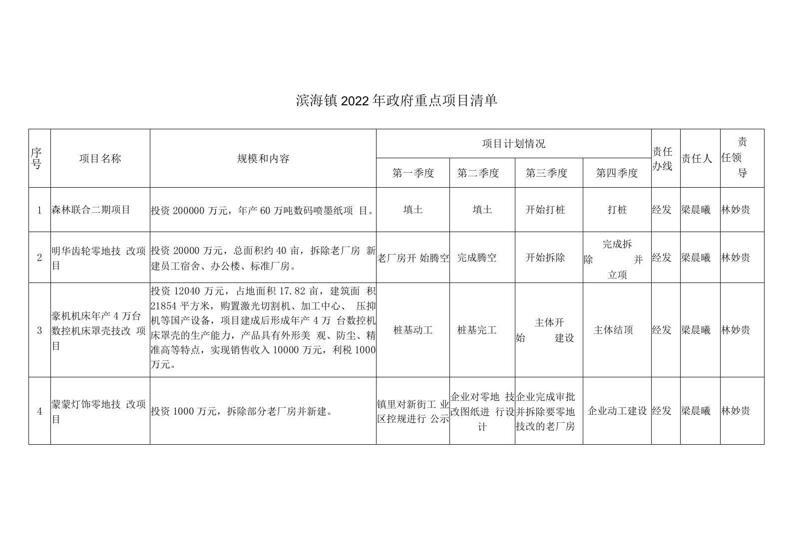 滨海镇2022年政府重点项目清单