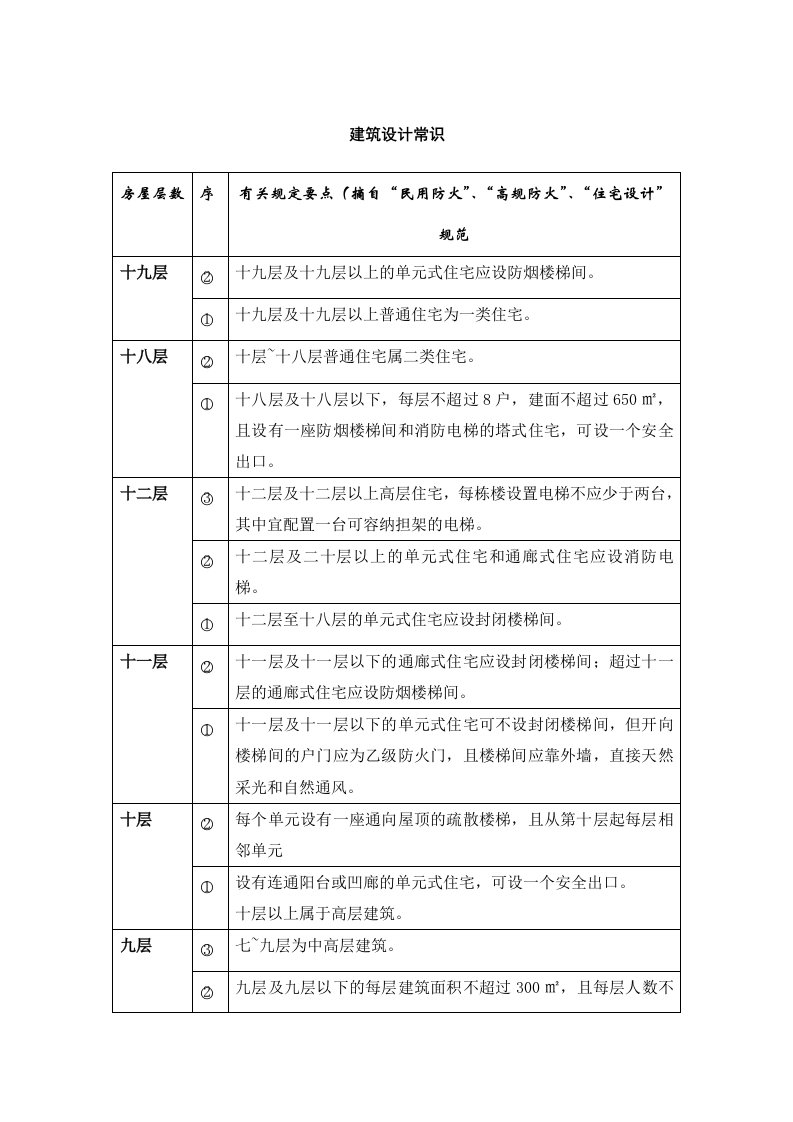 建筑工程管理-建筑设计常识