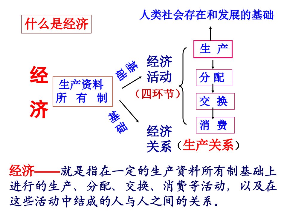 经济生活一轮复习第一单元ppt课件