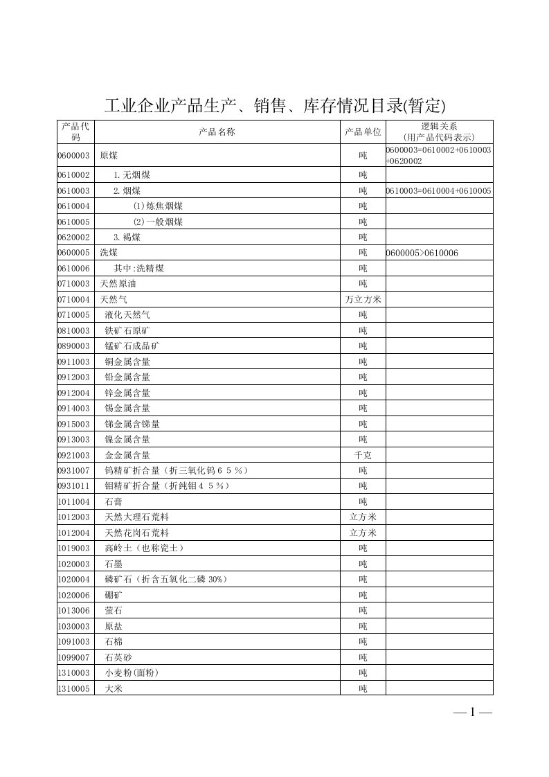 工业企业产品生产、销售、库存情况目录(暂定)