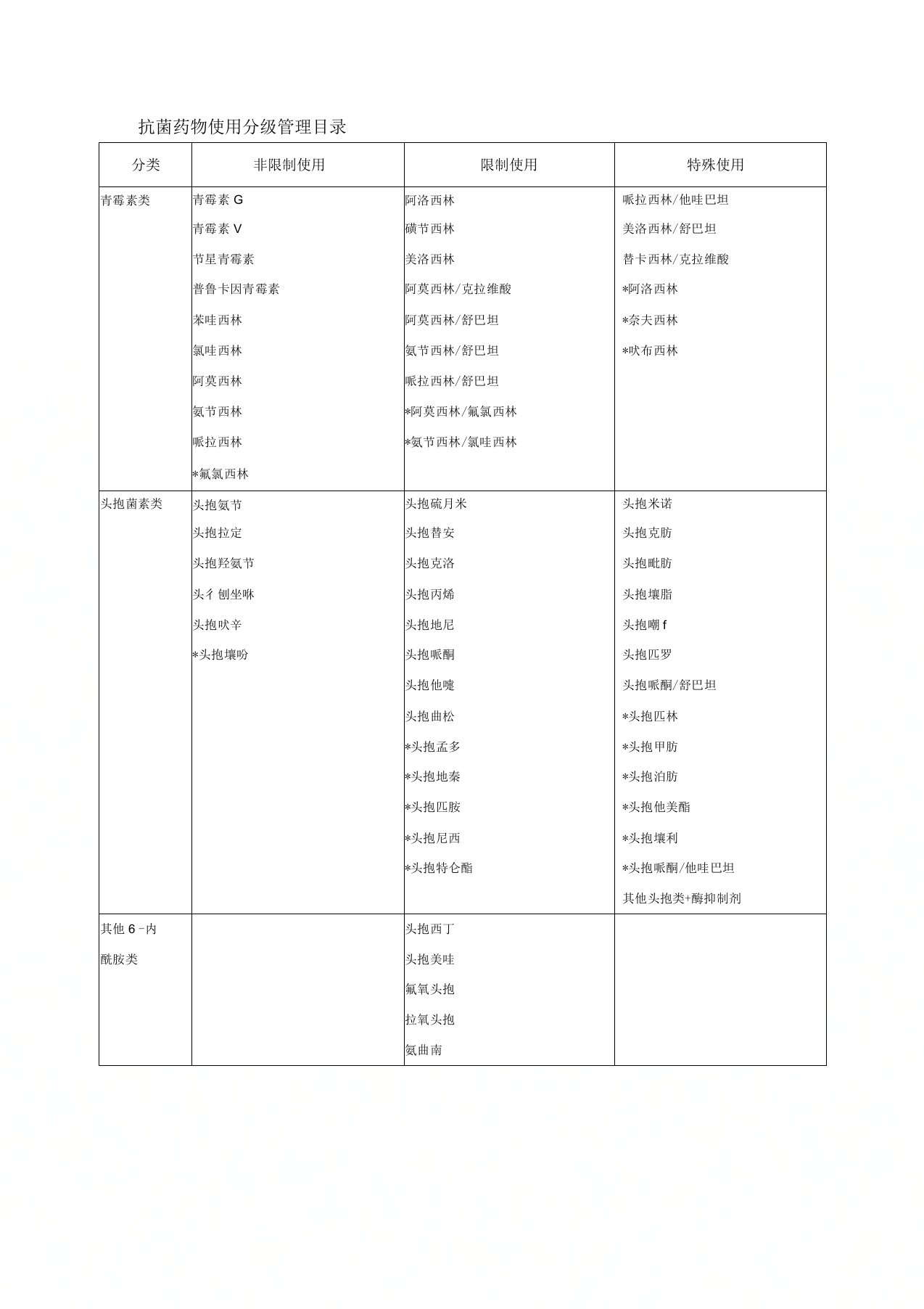 抗生素分级管理分类表