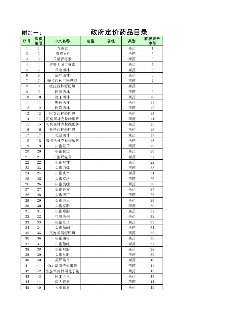 医疗行业-政府定价药品目录