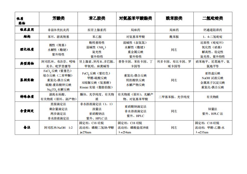 药物分析归纳表格