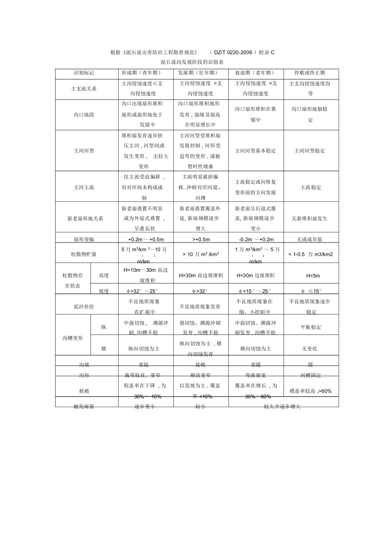 泥石流发展阶段的识别表