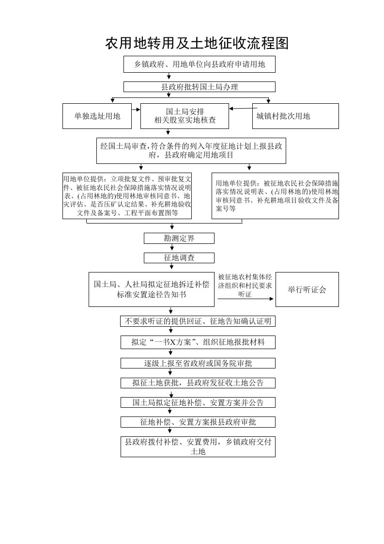 农用地转用及土地征收流程图