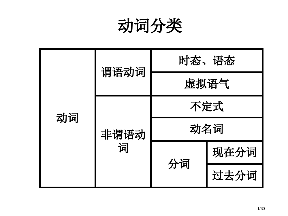 高考英语时态和语态省公开课一等奖全国示范课微课金奖PPT课件