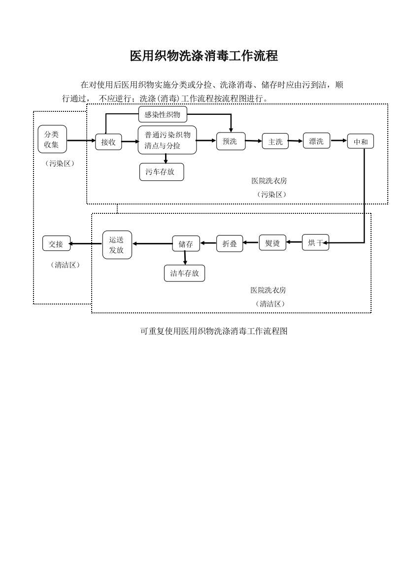 医院洗衣房流程图