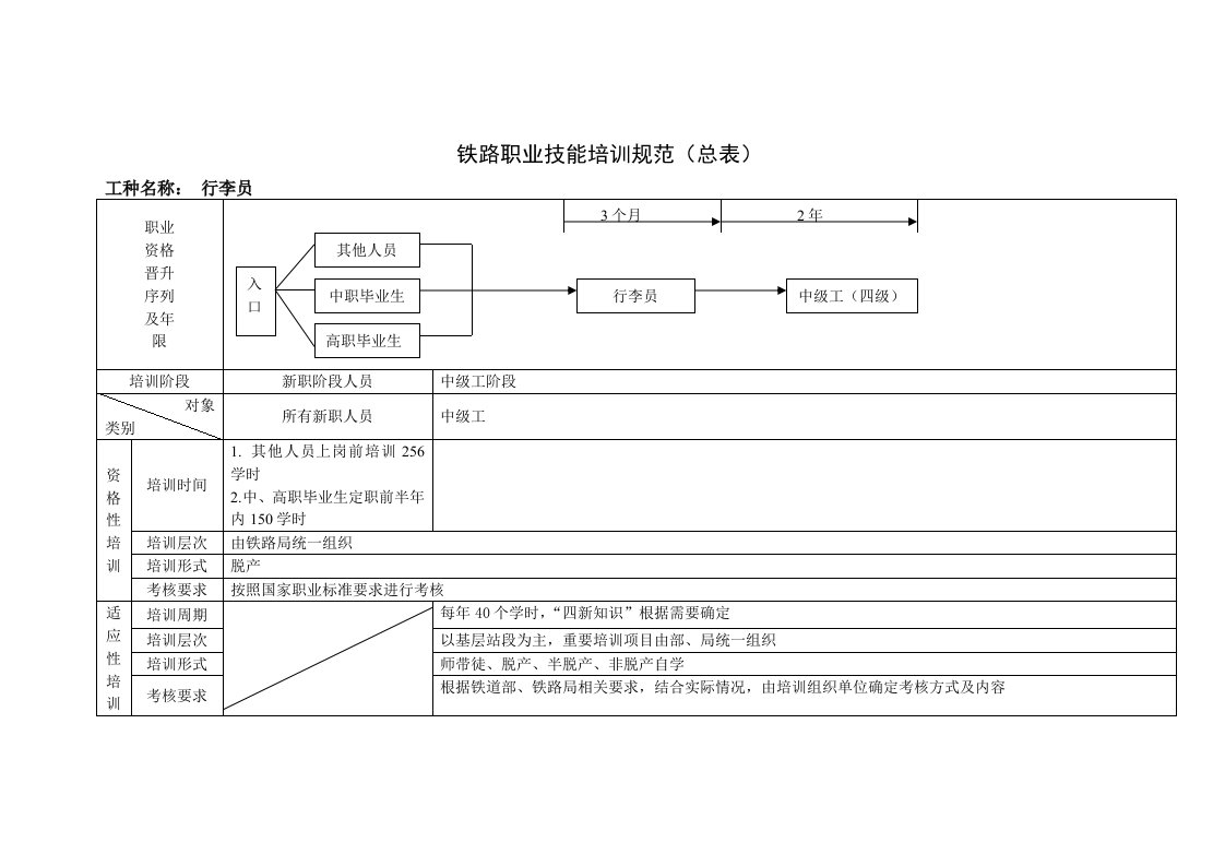 08-9-25培训规范修改行李员