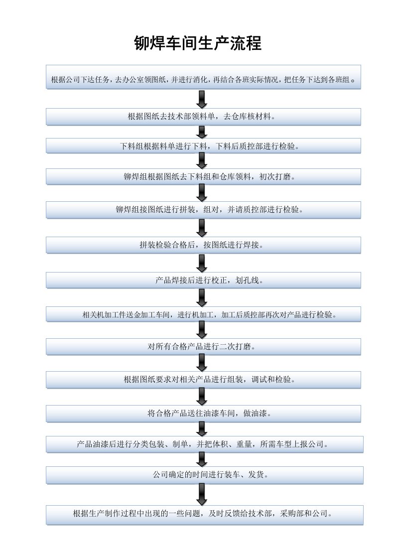 铆焊车间生产流程