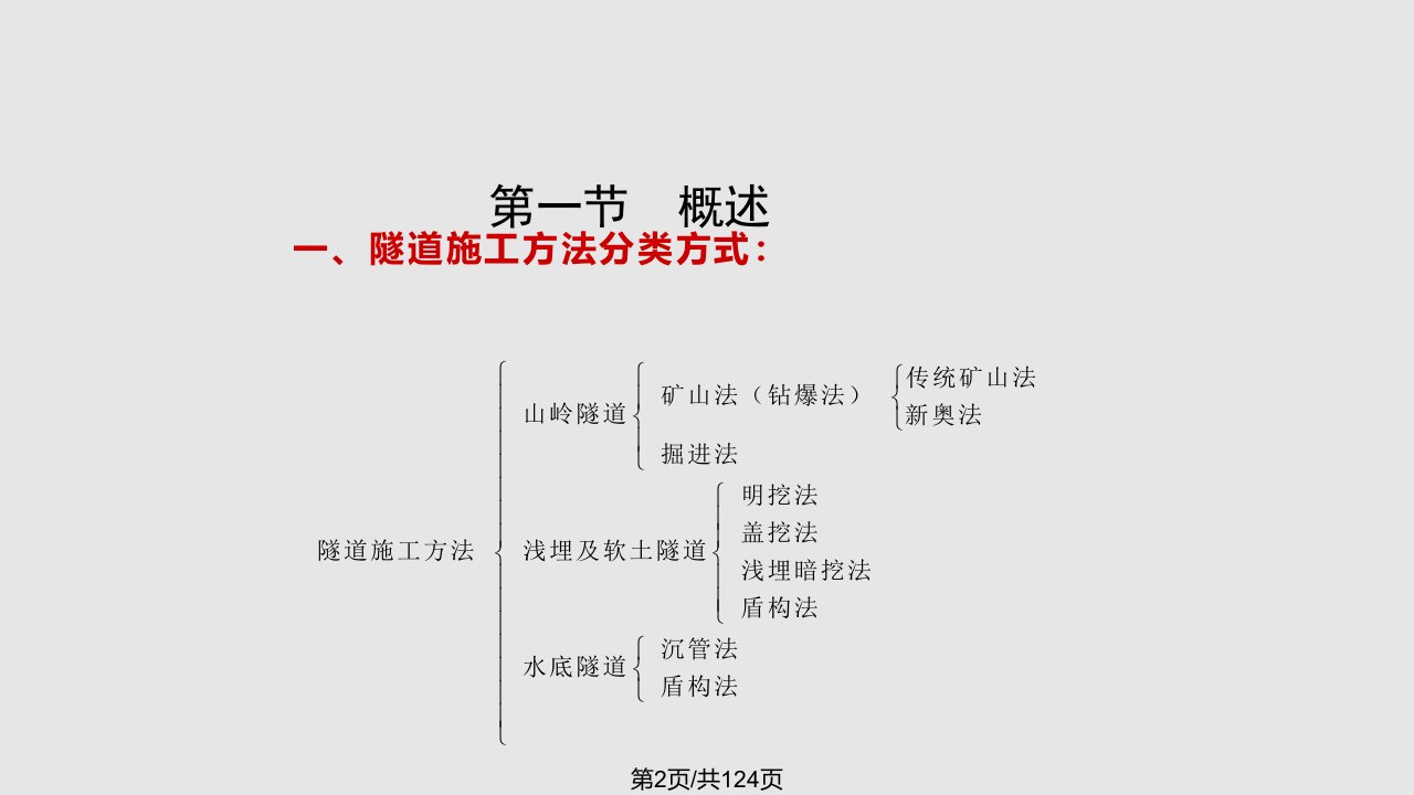 岩体隧道钻爆法施工技术矿山法新奥法