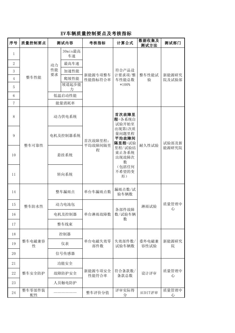 EV车辆质量控制要点及考核指标