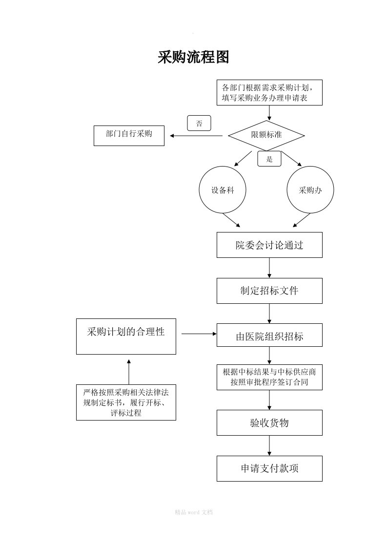 医院采购流程图