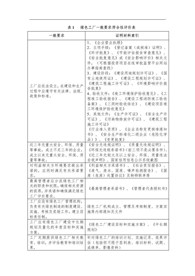 绿色工厂汇总资料清单