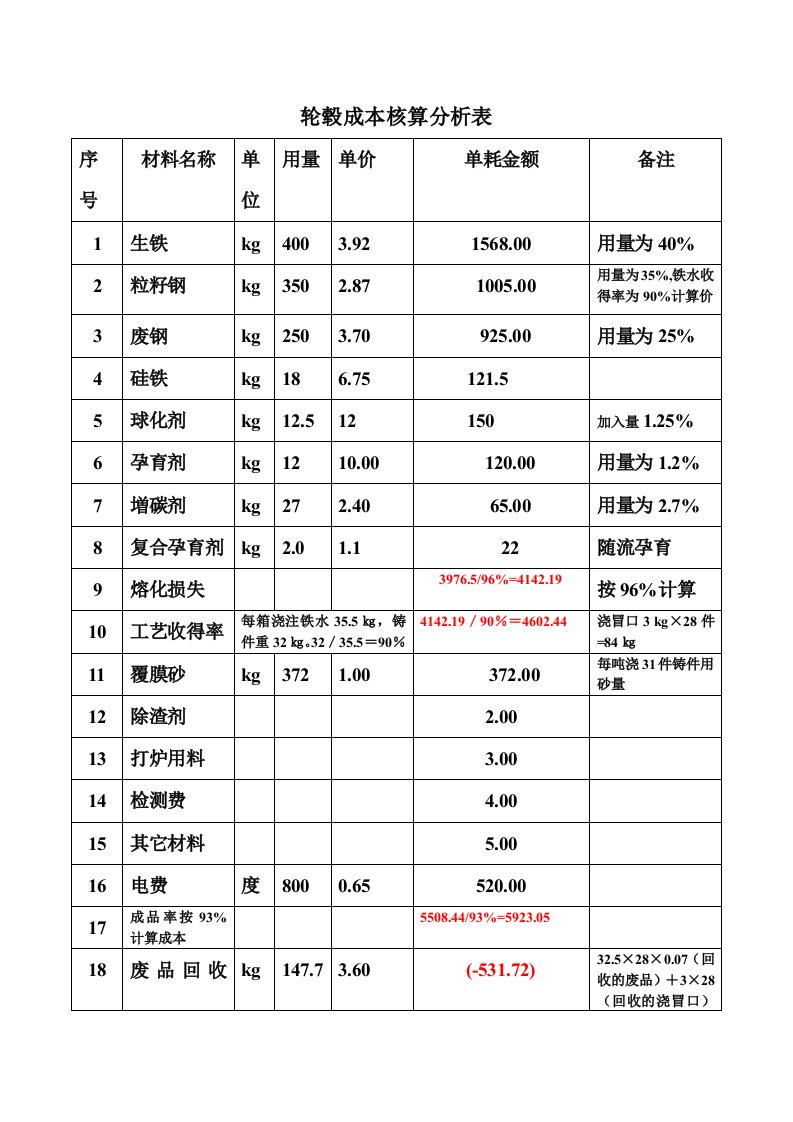 轮毂成本核算分析表