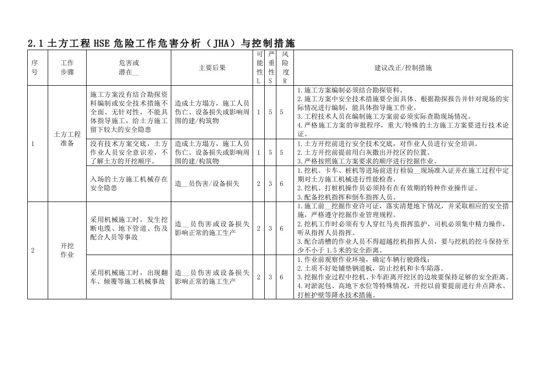 装置工作危害分析与控制措施