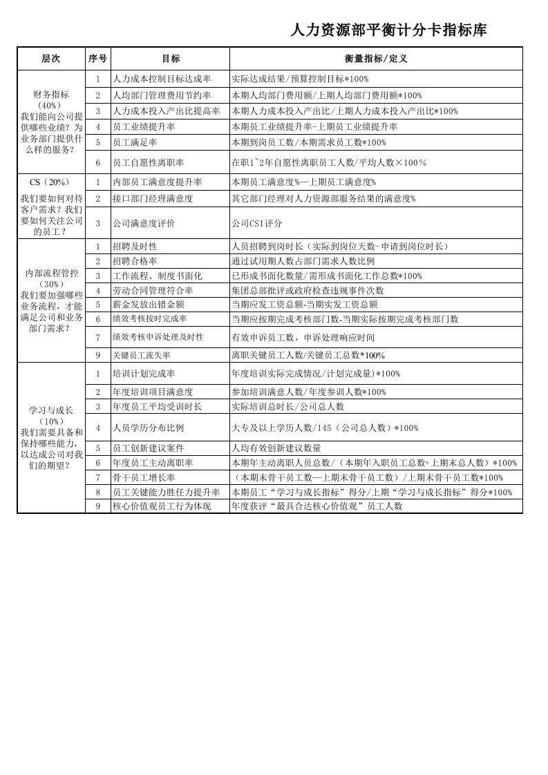 人力资源部平衡计分卡指标库