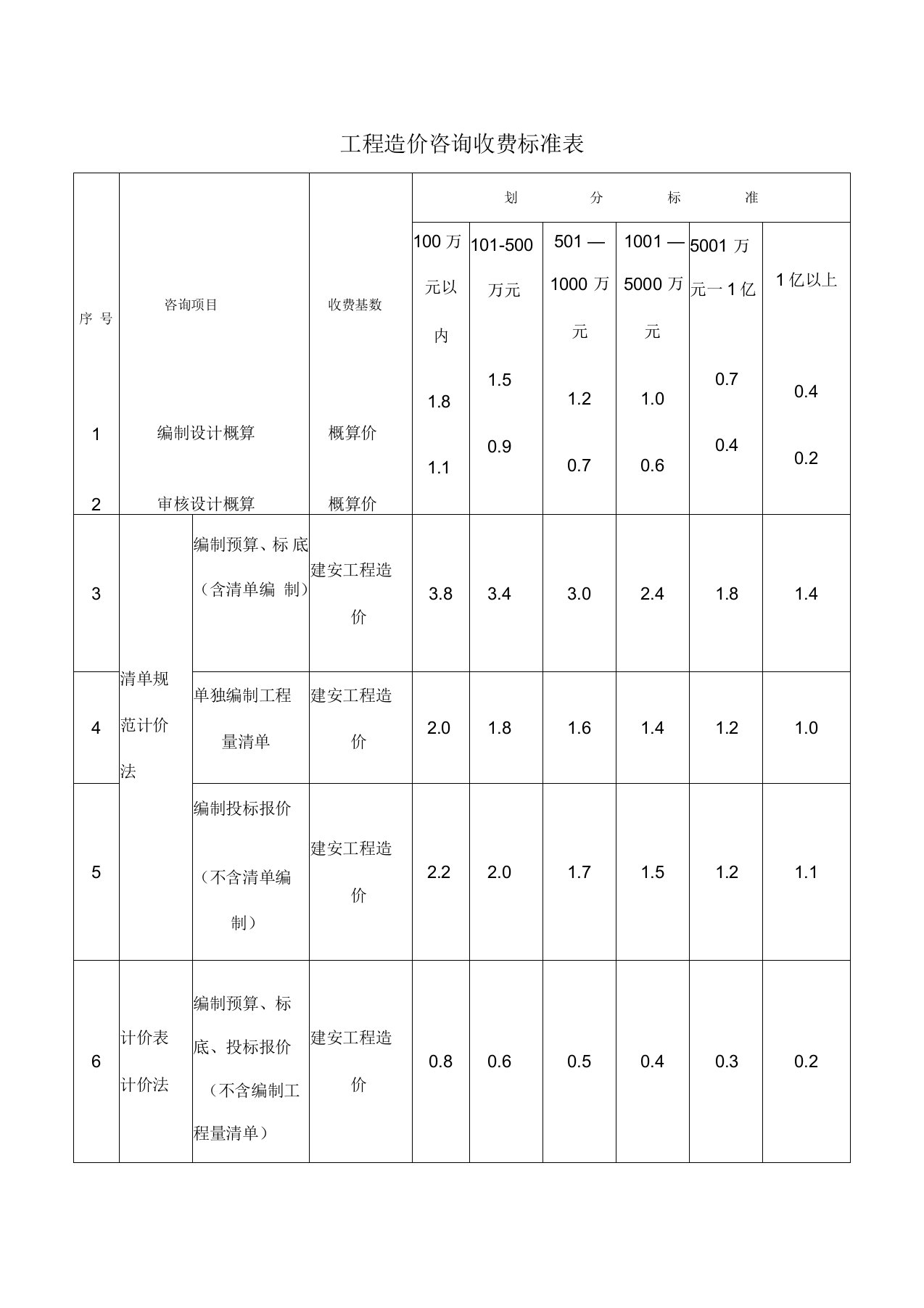 工程造价咨询收费标准表