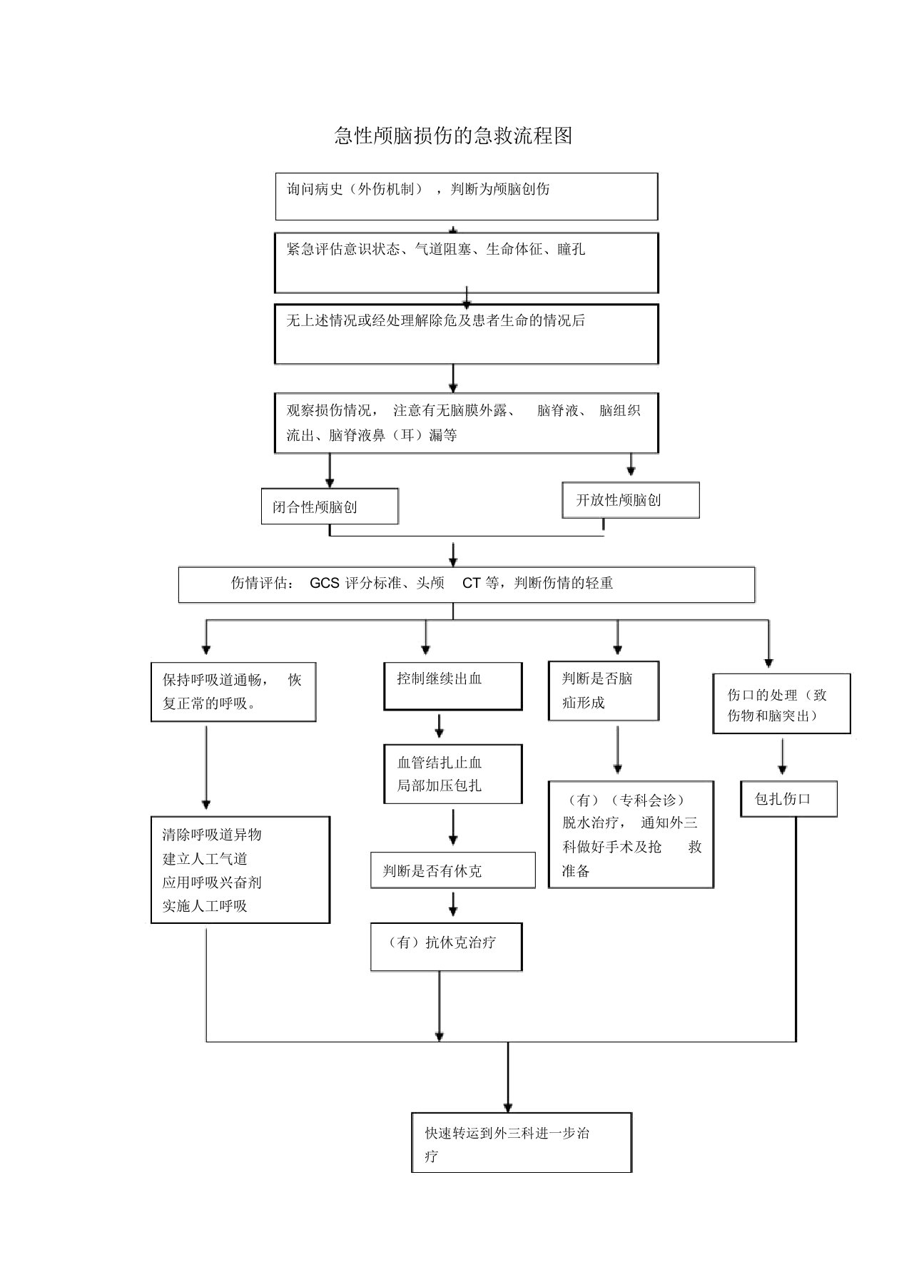 急性颅脑损伤的急救流程图