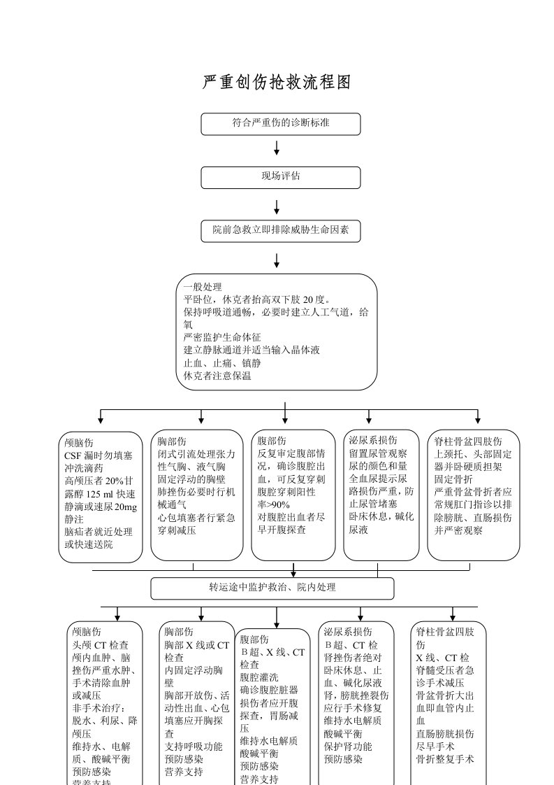 严重创伤抢救流程图