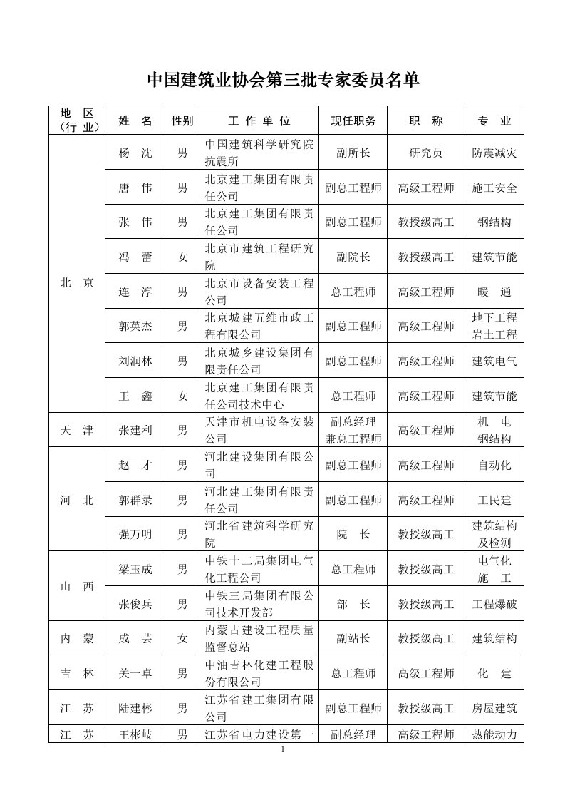 最新最全中国建筑业协会第三批专家委员名单