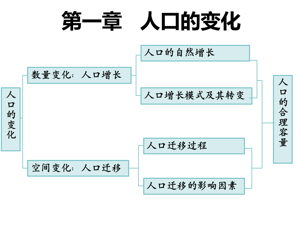 人教版高中地理必修二人口的数量变化