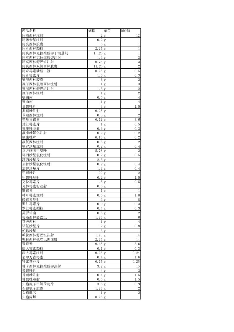 医院常用抗菌药物DDD值表