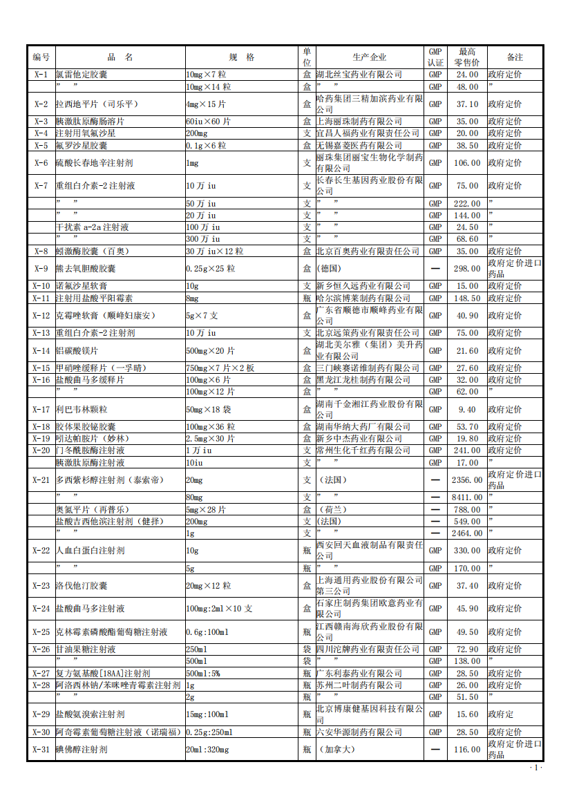 编号品名规格单位生产企业GMP认证最高零售价备注X-1氯