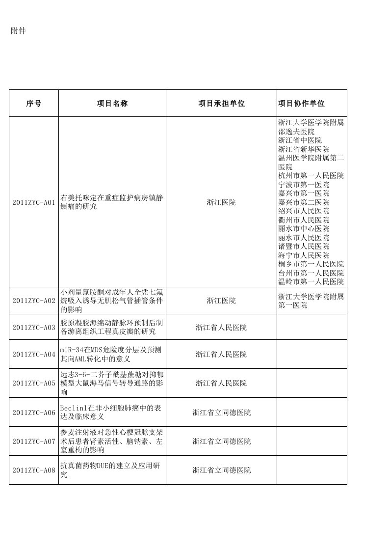 2011年浙江省医学会临床科研基金项目