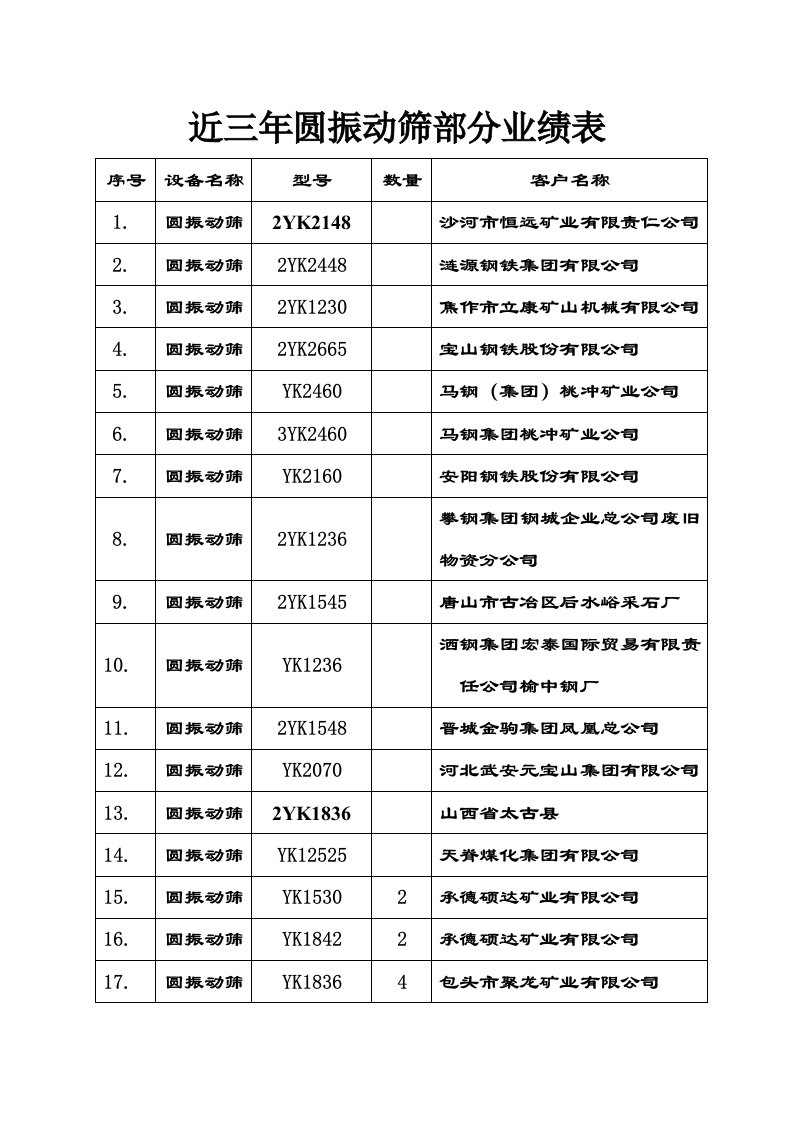 近三年圆振动筛部分业绩表