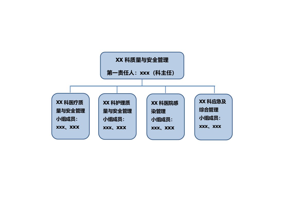 医院科室质量与安全管理小组架构图