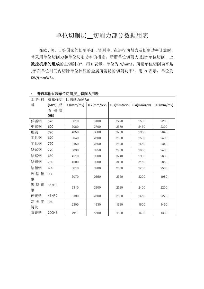 单位切削层面切削力的表格