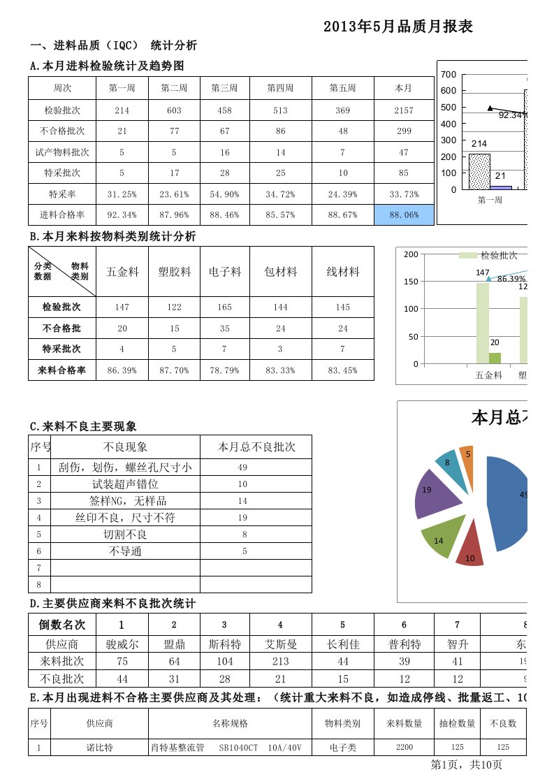 品质部月度统计分析月报