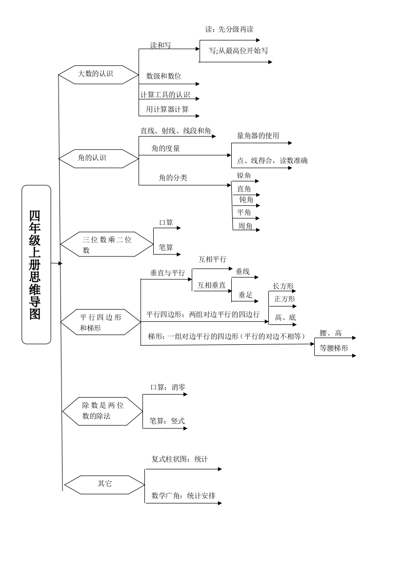 (完整word版)四年级上册数学思维导图