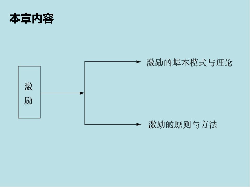 管理学基础第七章激励课件