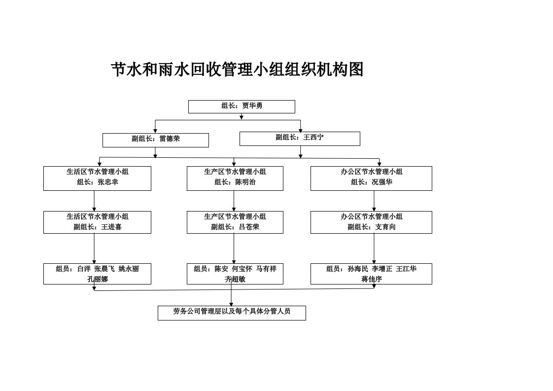 绿色施工组织机构图