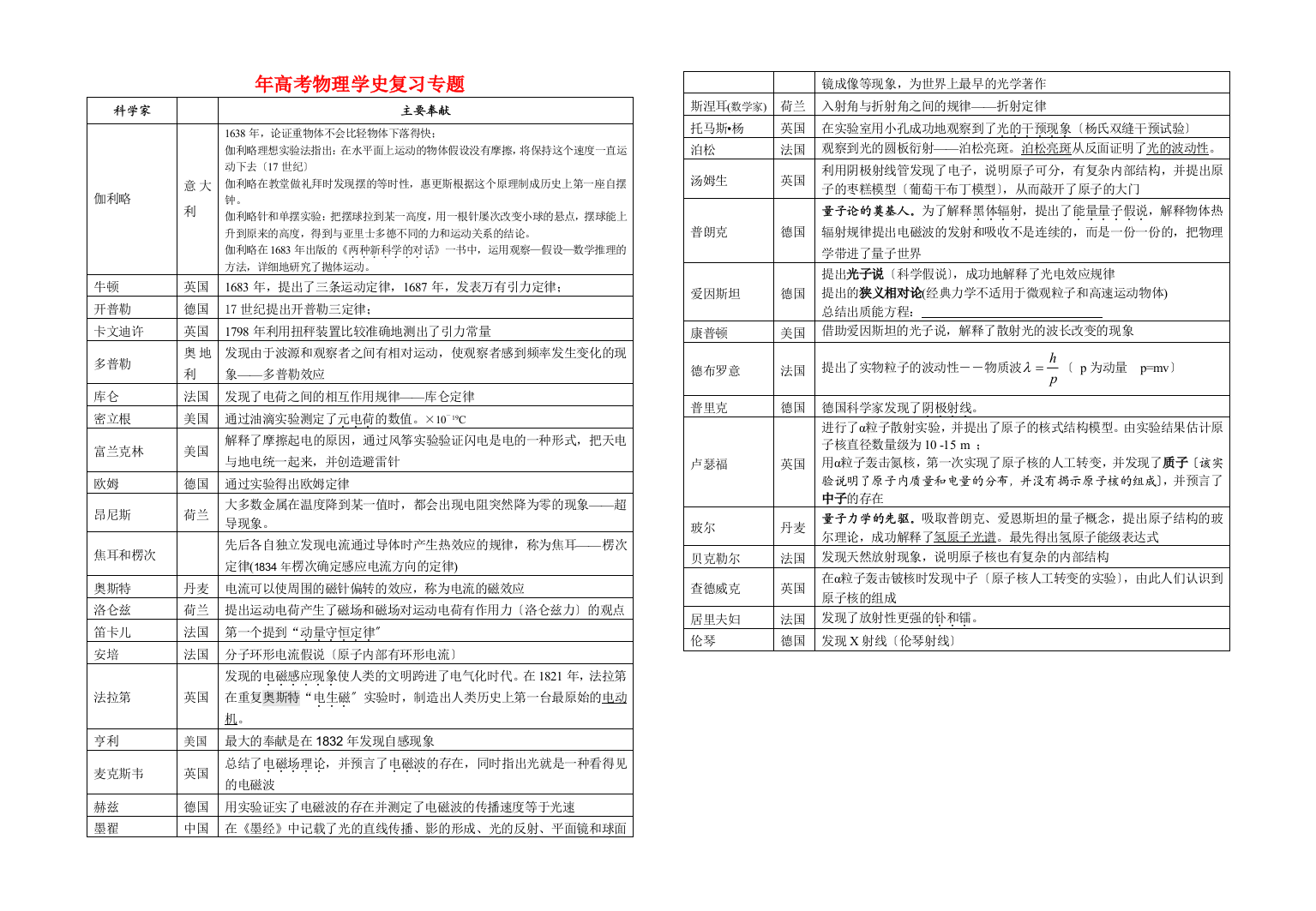 （高中物理）年高考物理学史复习专题