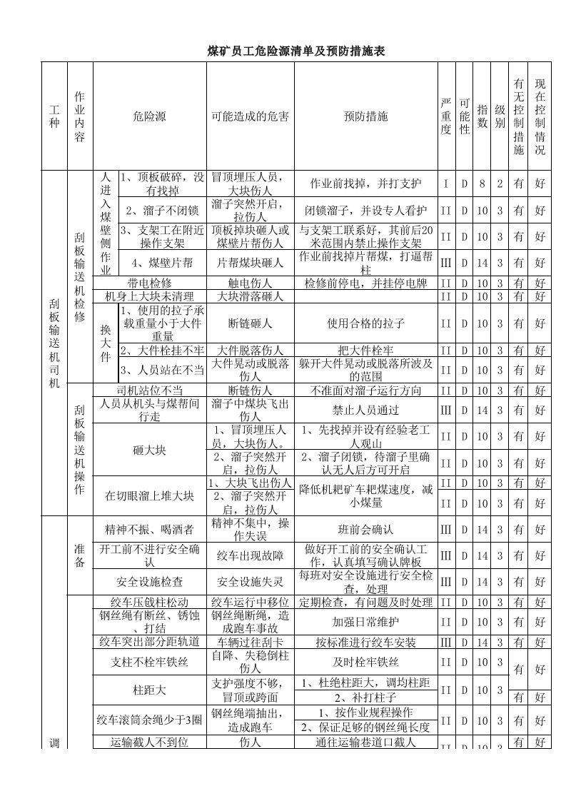 煤矿危害辨识因素清单及预防措施表