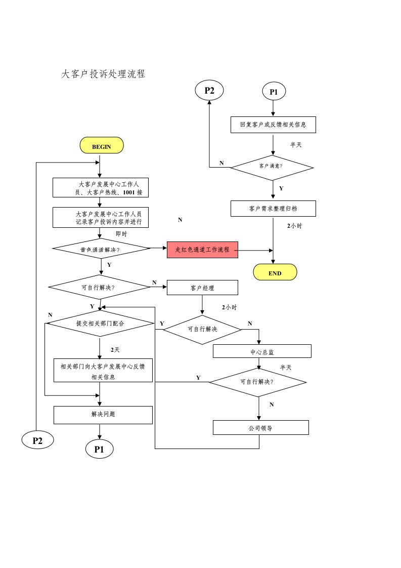 某通讯公司大客户投诉处理流程