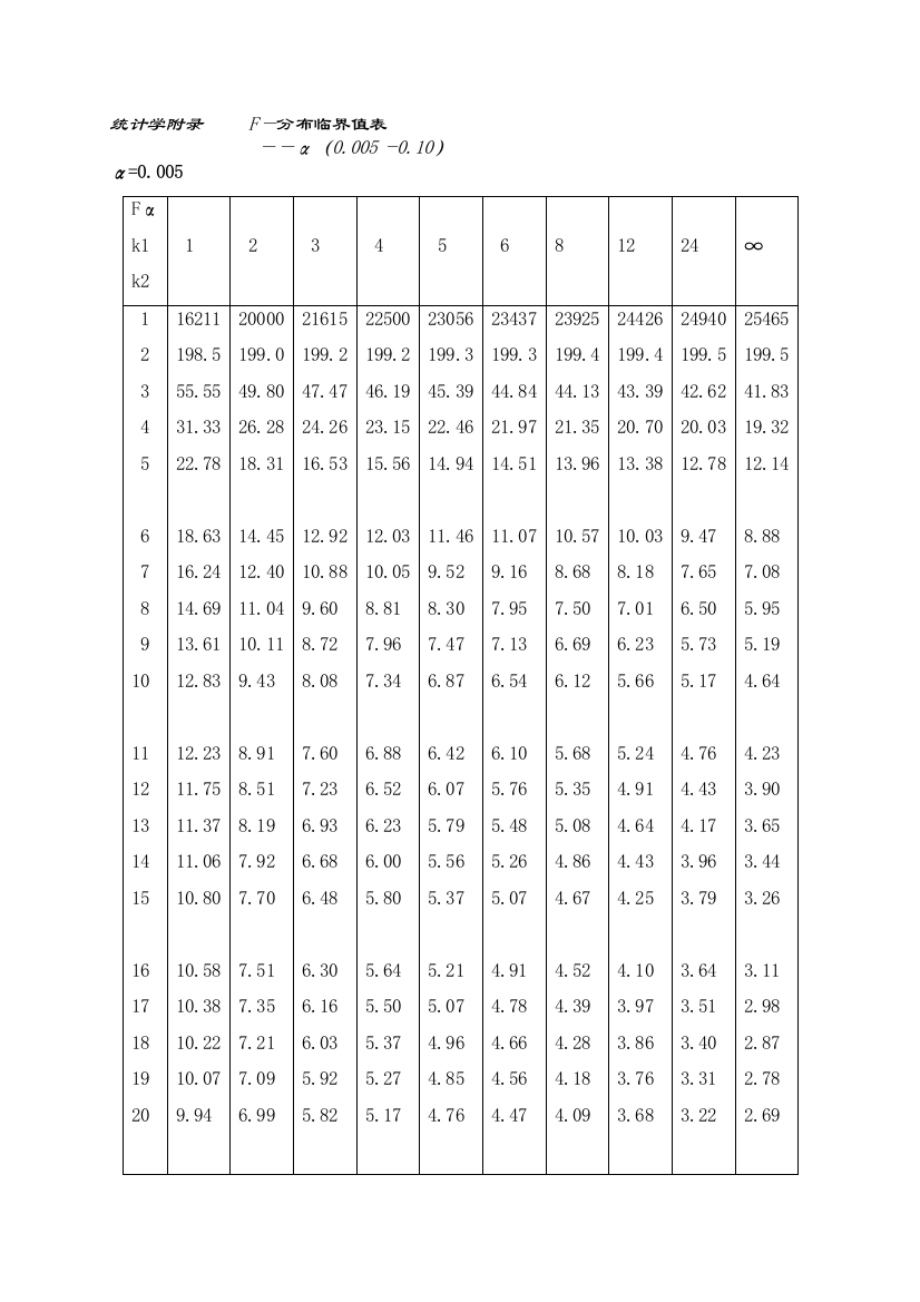 统计学附录F分布t分布临界值表全