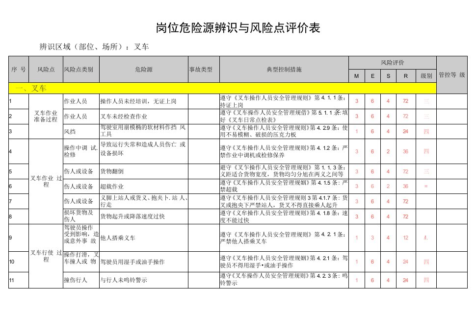 叉车岗位危险源辨识与风险点评价表