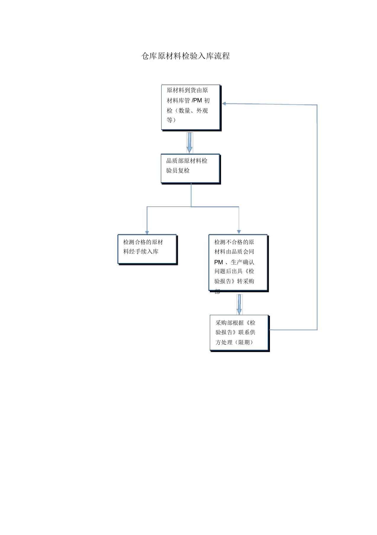 仓库原材料检验入库流程