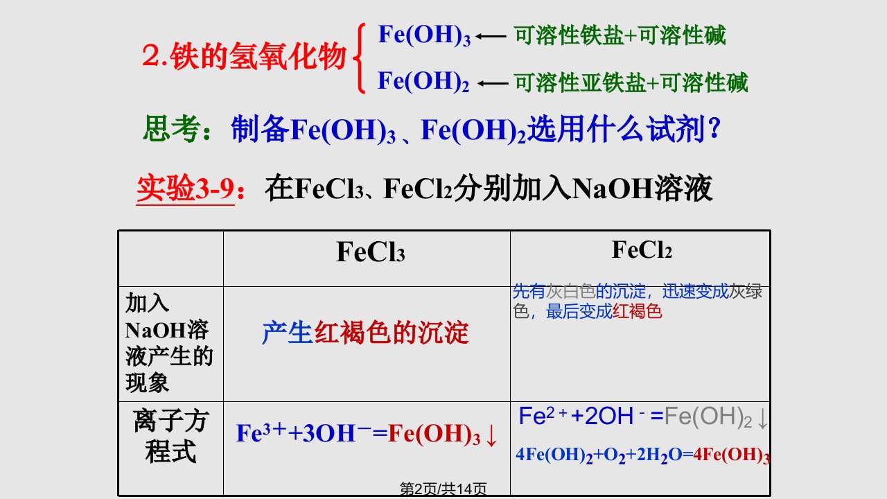 时铁的氧化物和氢氧化物