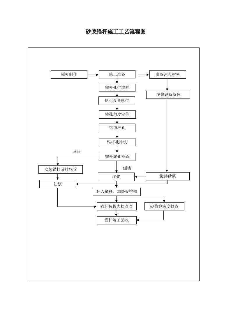 精选5-14砂浆锚杆施工工艺流程图