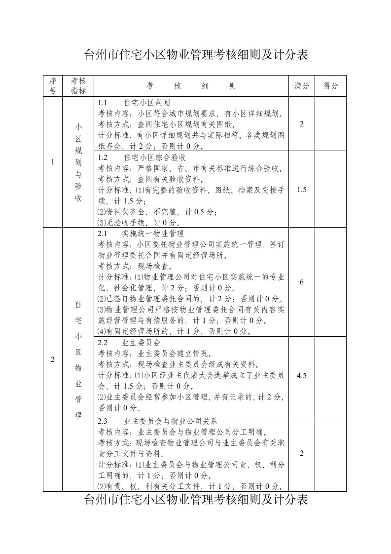 台州市住宅小区物业管理考核细则及计分表