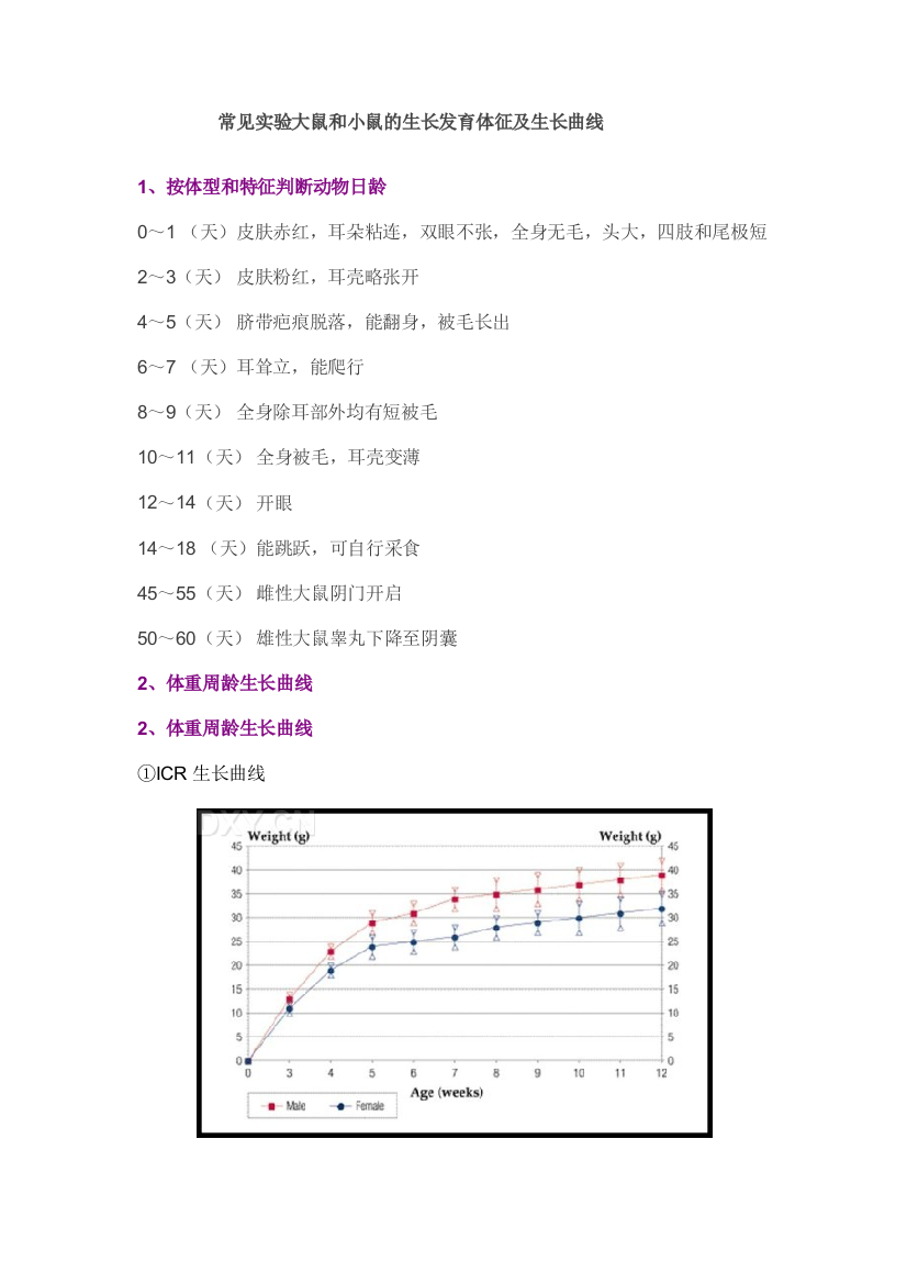 常见实验大鼠和小鼠的生长发育体征及生长曲线