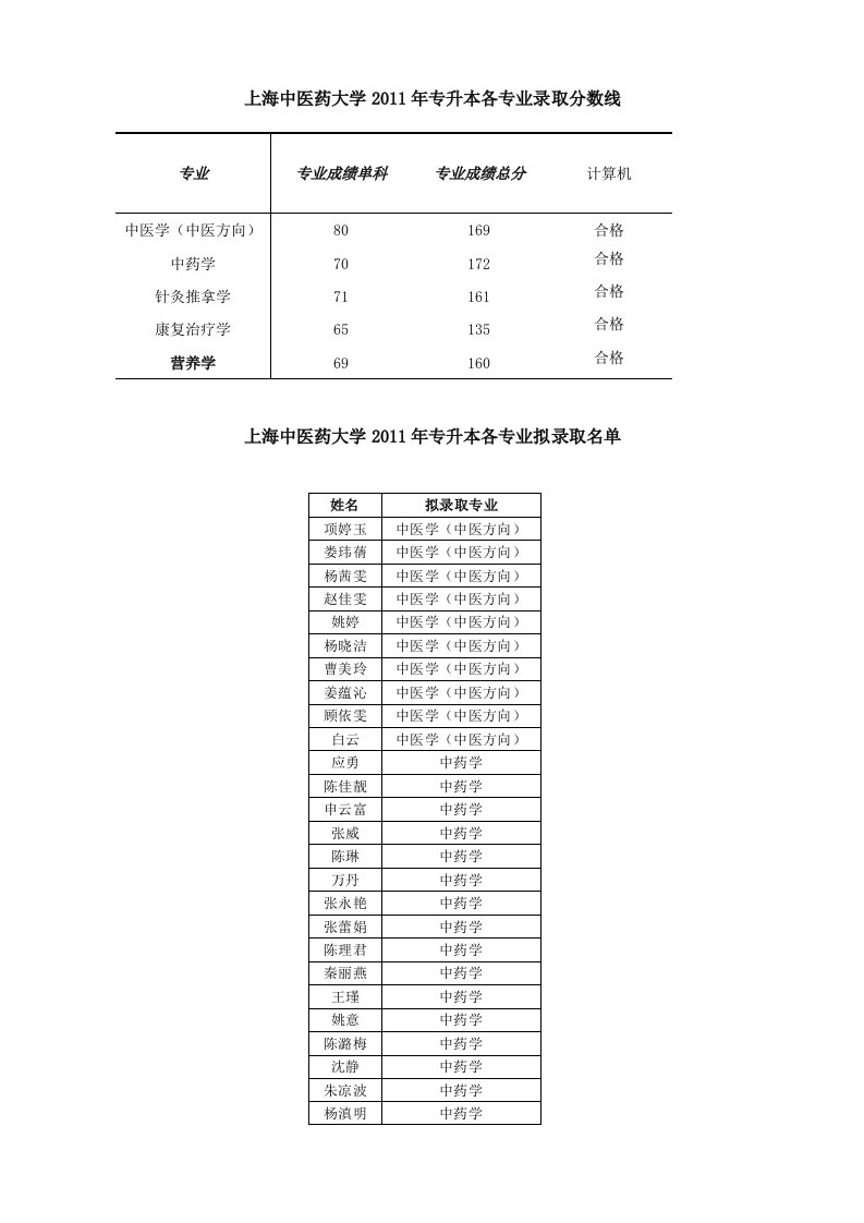 上海中医药大学2011年专升本各专业录取分数线